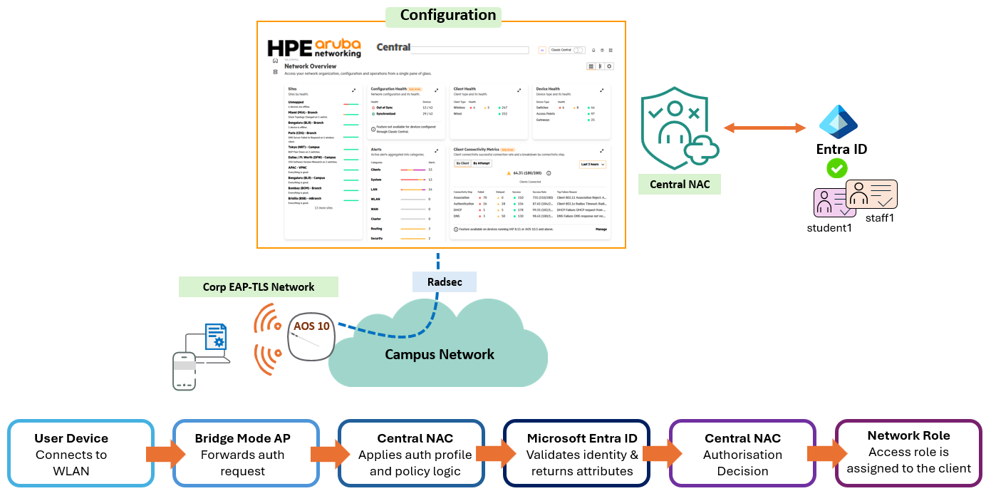 Central NAC & Entra ID Integration for Bridge Mode APs – Solutions Tech Lab